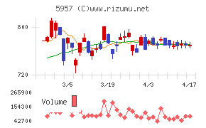 日東精工チャート