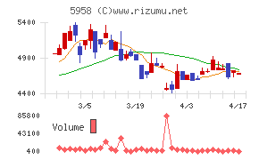 三洋工業チャート