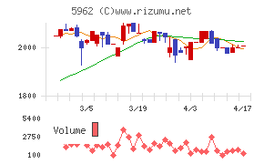 浅香工業チャート