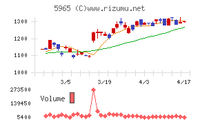 フジマックチャート