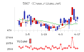 ＴＯＮＥチャート