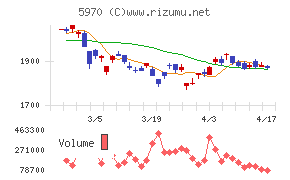 ジーテクトチャート