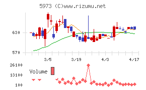 トーアミチャート