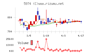 中国工業チャート