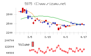 東プレチャート