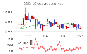 イワブチチャート