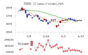パイオラックスチャート