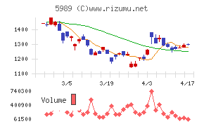 エイチワンチャート