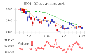 ニッパツチャート