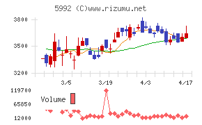 中央発條チャート
