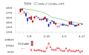 ファインシンターチャート