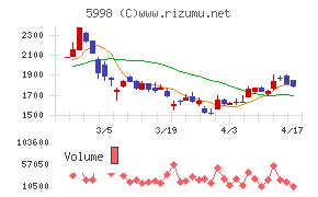 アドバネクスチャート