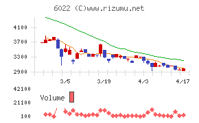 赤阪鐵工所チャート