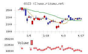 ダイハツインフィニアースチャート