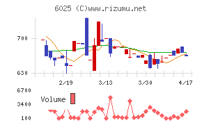 日本ＰＣサービスチャート