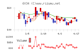 ＭＲＴチャート