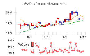 ニッキチャート