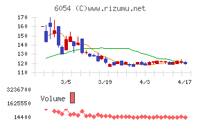 リブセンスチャート