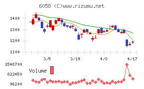 ベクトルチャート