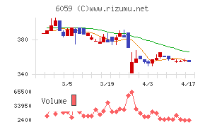 ウチヤマホールディングスチャート