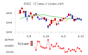 チャーム・ケア・コーポレーションチャート