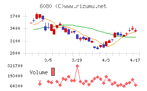 Ｍ＆Ａキャピタルパートナーズチャート