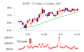 エンバイオ・ホールディングスチャート