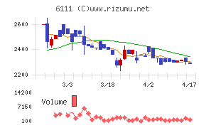 旭精機工業チャート