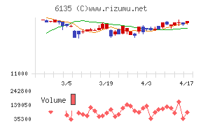 牧野フライス製作所チャート