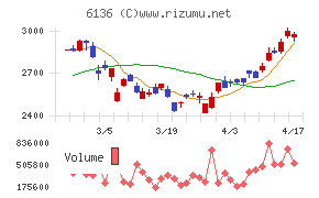 ＯＳＧチャート