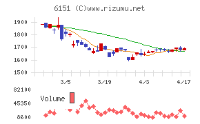 日東工器チャート