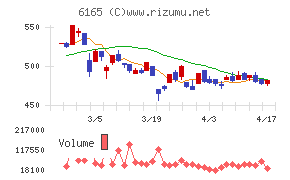 パンチ工業チャート