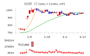 グローバルキッズＣＯＭＰＡＮＹチャート