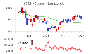 島精機製作所チャート