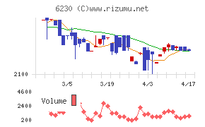 ＳＡＮＥＩチャート