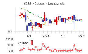 ＫＬＡＳＳチャート