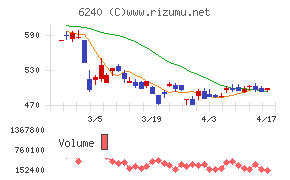 ヤマシンフィルタチャート