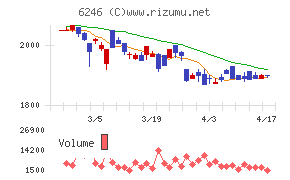 テクノスマートチャート