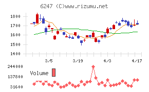 日阪製作所チャート