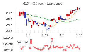 野村マイクロ・サイエンスチャート