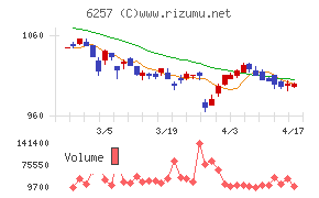 藤商事チャート