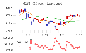 ナブテスコチャート