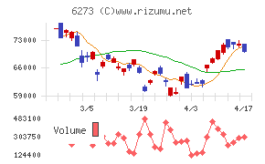 ＳＭＣチャート