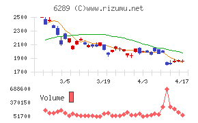 技研製作所チャート