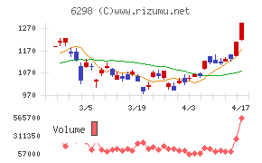 ワイエイシイホールディングスチャート