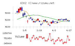 住友重機械工業チャート