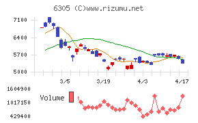 日立建機チャート