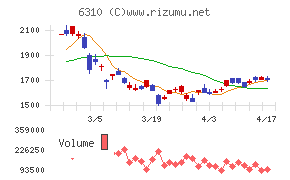 井関農機チャート