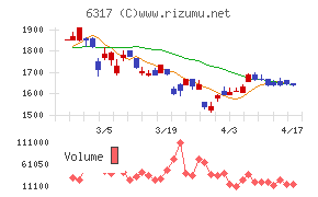 北川鉄工所チャート