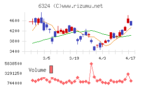 ハーモニック・ドライブ・システムズチャート